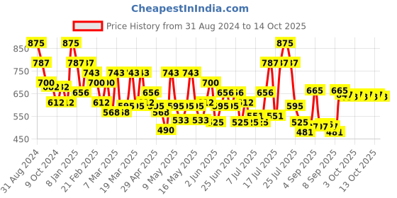 myntra.com Makeup Revolution London Conceal & Define Foundation - F8.5 23ml makeup revolution london Price History Graph from 31 Aug 2024 to 14 Oct 2025