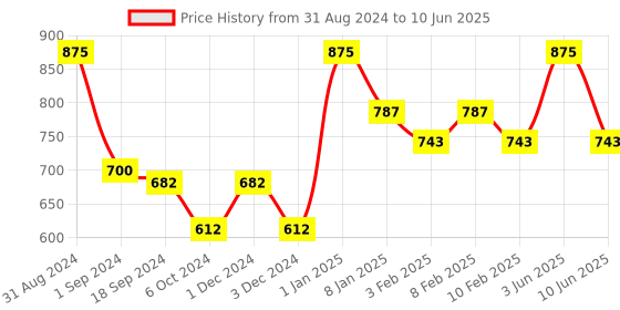 myntra.com Makeup Revolution London Conceal & Define Full Coverage Foundation 23ml - Shade F9.2 makeup revolution london Price History Graph from 31 Aug 2024 to 10 Jun 2025