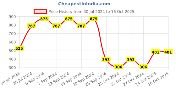myntra.com Makeup Revolution London Conceal & Define Full Coverage Foundation - F7 23 ml makeup revolution london Price History Graph from 30 Jul 2024 to 15 Oct 2025