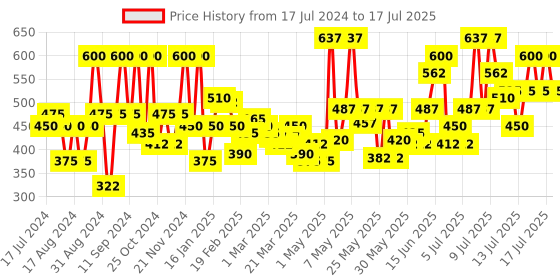 myntra.com Makeup Revolution London Conceal & Define Infinite Mattifying Makeup Fixing Spray - 100 ml makeup revolution london Price History Graph from 17 Jul 2024 to 15 Jul 2025