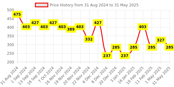 myntra.com Makeup Revolution London Conceal & Define Longwear Full Coverage Concealer 4g - Shade C5 makeup revolution london Price History Graph from 31 Aug 2024 to 31 May 2025