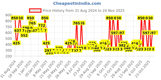 myntra.com Makeup Revolution London Conceal & Fix Talc Free Loose Setting Powder 13g - Light Yellow makeup revolution london Price History Graph from 31 Aug 2024 to 23 Nov 2025