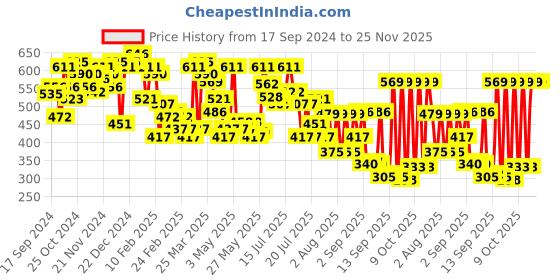 myntra.com Makeup Revolution London Creamy Mousse Blusher - Blossom makeup revolution london Price History Graph from 17 Sep 2024 to 25 Nov 2025