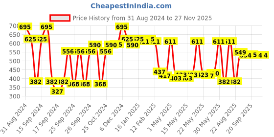 myntra.com Makeup Revolution London Creamy Mousse Blusher - Grapefruit makeup revolution london Price History Graph from 31 Aug 2024 to 25 Nov 2025