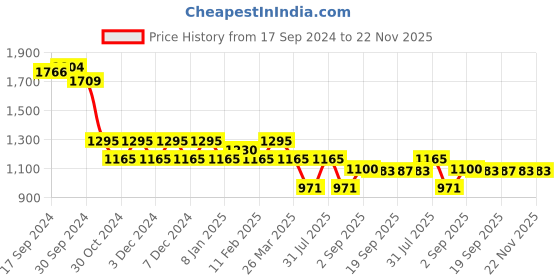 myntra.com Makeup Revolution London Disney's Minnie Mouse All Eyes on Minnie Eyeshadow Palette makeup revolution london Price History Graph from 17 Sep 2024 to 22 Nov 2025
