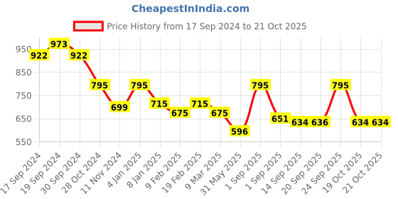 myntra.com Makeup Revolution London Disney's Minnie Mouse Minnie Forever Highlighter Duo makeup revolution london Price History Graph from 17 Sep 2024 to 20 Oct 2025