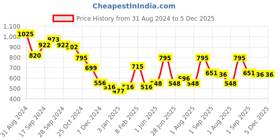 myntra.com Makeup Revolution London Disney's Minnie Mouse Steal The Show Blusher Duo makeup revolution london Price History Graph from 31 Aug 2024 to 4 Dec 2025