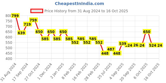 myntra.com Makeup Revolution London Disney's Minnie Mouse Wink Wink Wispy Lashes makeup revolution london Price History Graph from 31 Aug 2024 to 16 Oct 2025