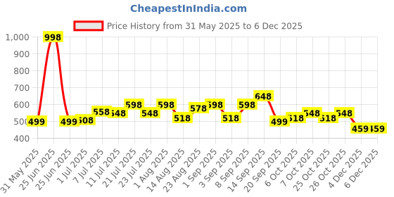 myntra.com Makeup Revolution London Drippy & Dreamy Combo makeup revolution london Price History Graph from 31 May 2025 to 4 Dec 2025