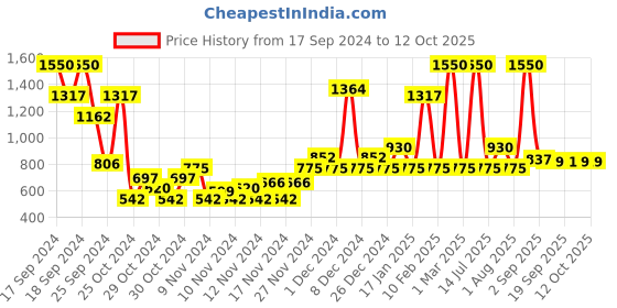 myntra.com Makeup Revolution London Euphoric Foils Eyeshadow Palette - House of Fun makeup revolution london Price History Graph from 17 Sep 2024 to 12 Oct 2025