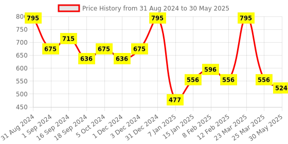 myntra.com Makeup Revolution London Fast Base Double Ended Contour & Highlight Stick - Light makeup revolution london Price History Graph from 31 Aug 2024 to 30 May 2025
