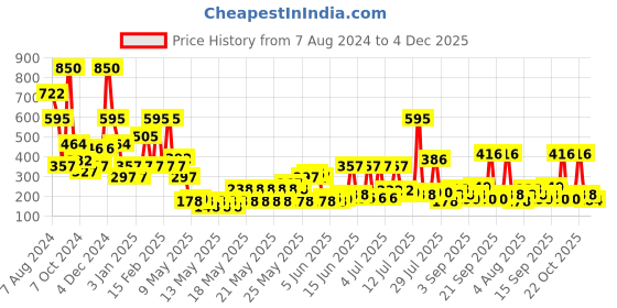 myntra.com Makeup Revolution London Fast Base Stick Foundation - F12 6.2g makeup revolution london Price History Graph from 7 Aug 2024 to 4 Dec 2025