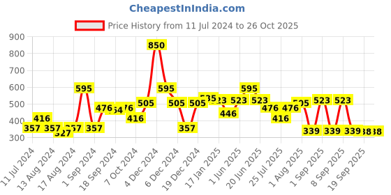 myntra.com Makeup Revolution London Fast Base Stick Foundation - F2 30g makeup revolution london Price History Graph from 11 Jul 2024 to 26 Oct 2025