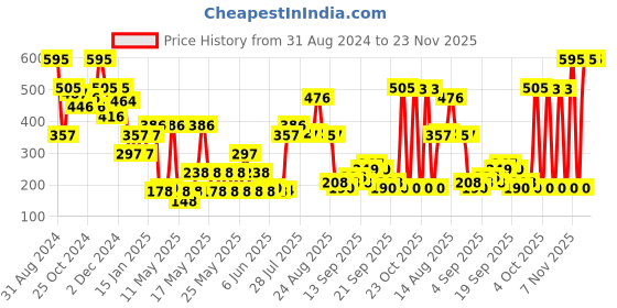 myntra.com Makeup Revolution London Fast Base Stick Foundation - F7 6.2g makeup revolution london Price History Graph from 31 Aug 2024 to 22 Nov 2025