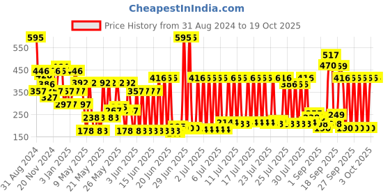 myntra.com Makeup Revolution London Fast Base Stick Foundation F9 makeup revolution london Price History Graph from 31 Aug 2024 to 18 Oct 2025