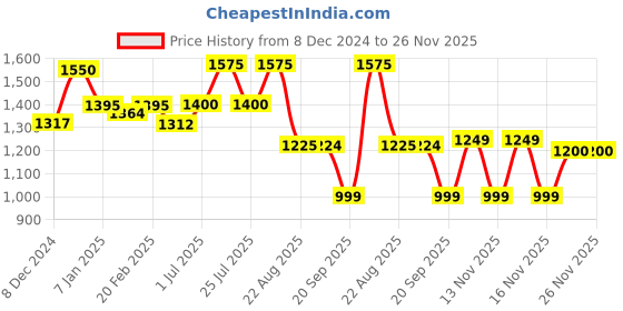 myntra.com Makeup Revolution London Forever Flawless Eyeshadow Palette - 19.8 g - Bronze Temptation makeup revolution london Price History Graph from 8 Dec 2024 to 26 Nov 2025