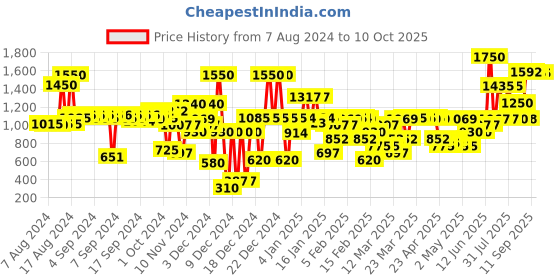myntra.com Makeup Revolution London Forever Flawless Eyeshadow Palette - Affinity makeup revolution london Price History Graph from 7 Aug 2024 to 10 Oct 2025