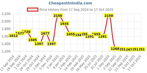 myntra.com Makeup Revolution London Game of Thrones 3 Eyed Raven Brush Set - Black makeup revolution london Price History Graph from 17 Sep 2024 to 15 Oct 2025
