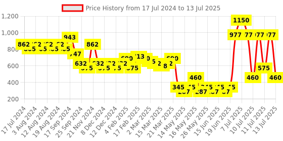 myntra.com Makeup Revolution London Glow Fix Illuminating Fixing Spray 100 ml makeup revolution london Price History Graph from 17 Jul 2024 to 13 Jul 2025