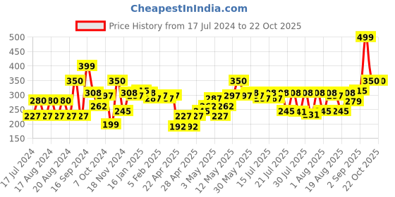 myntra.com relove Makeup Revolution London HD Super Matte Setting Powder relove Price History Graph from 17 Jul 2024 to 21 Oct 2025