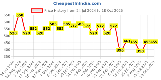 myntra.com Makeup Revolution London Highlight Reloaded Ultra Pigmented Highlighter 6.5g-Raise The Bar makeup revolution london Price History Graph from 24 Jul 2024 to 18 Oct 2025