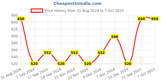 myntra.com Makeup Revolution London Highlight Reloaded Ultra Pigmented Highlighter 6.5g- Set The Tone makeup revolution london Price History Graph from 31 Aug 2024 to 6 Oct 2025