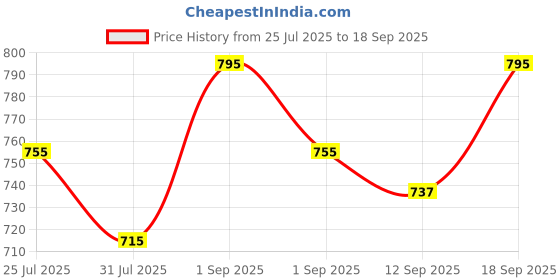 myntra.com Makeup Revolution London Hydrating Marble Blush Stick - Peachy Pink makeup revolution london Price History Graph from 25 Jul 2025 to 18 Sep 2025