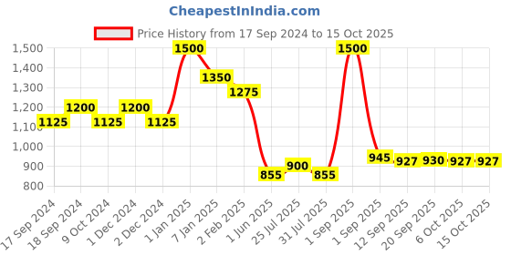 myntra.com Makeup Revolution London  I Heart Revolution Curses & Hexes Eyeshadow Palette makeup revolution london Price History Graph from 17 Sep 2024 to 15 Oct 2025