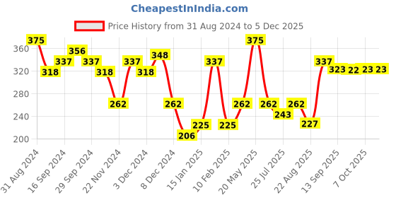 myntra.com Makeup Revolution London IRL Filter Finish Lip Liner Definer - Caramel Syrup makeup revolution london Price History Graph from 31 Aug 2024 to 4 Dec 2025