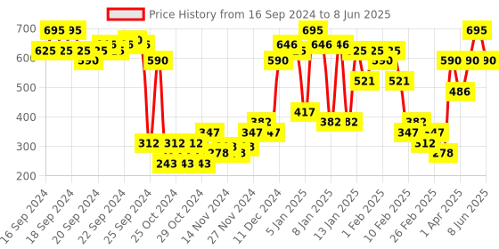 myntra.com Makeup Revolution London IRL Filter Finish Soft Matte Lightweight Concealer 6 g - Shade C3 makeup revolution london Price History Graph from 16 Sep 2024 to 8 Jun 2025