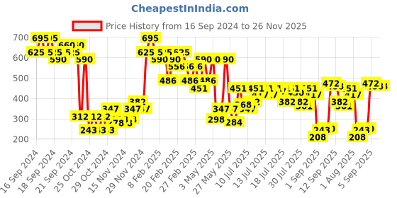 myntra.com Makeup Revolution London IRL Filter Finish Soft Matte Lightweight Concealer 6 g - Shade C9 makeup revolution london Price History Graph from 16 Sep 2024 to 25 Nov 2025