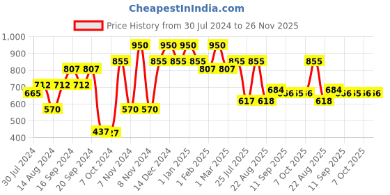 myntra.com Makeup Revolution London IRL Filter Matte Oil-Free Longwear Foundation 23ml - Shade F8.2 makeup revolution london Price History Graph from 30 Jul 2024 to 25 Nov 2025
