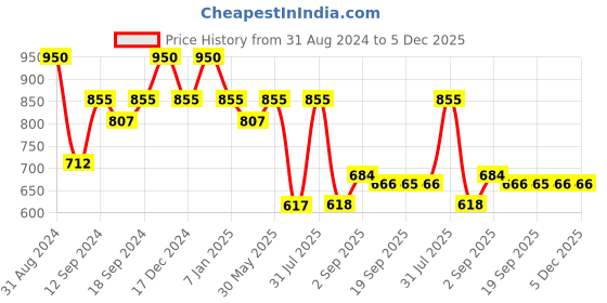 myntra.com Makeup Revolution London IRL Filter Matte Oil-Free Longwear Foundation 23ml - Shade F8.5 makeup revolution london Price History Graph from 31 Aug 2024 to 5 Dec 2025