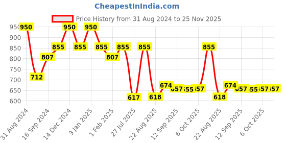 myntra.com Makeup Revolution London IRL Filter Matte Oil-Free Longwear Foundation 23ml - Shade F9.5 makeup revolution london Price History Graph from 31 Aug 2024 to 24 Nov 2025