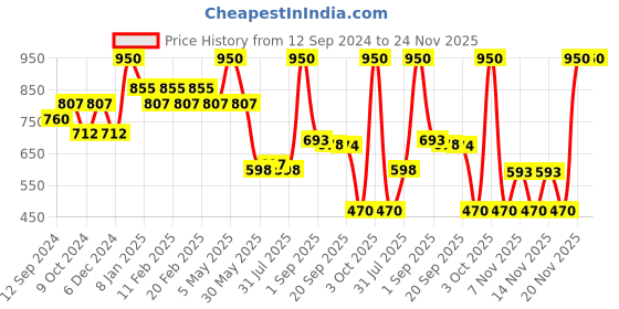 myntra.com Makeup Revolution London IRL Soft Focus 2-in-1 Powder - Translucent makeup revolution london Price History Graph from 12 Sep 2024 to 23 Nov 2025