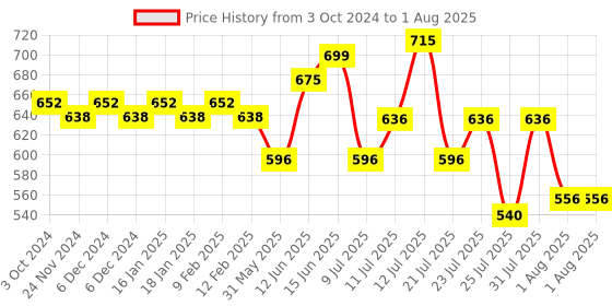 myntra.com Makeup Revolution London Juicy Peptide Lip Balm 8ml - Pink Strawberry makeup revolution london Price History Graph from 3 Oct 2024 to 12 Jul 2025