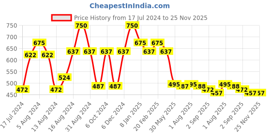 myntra.com Makeup Revolution London Lip Allure Smudge-Proof Soft Satin Lipstick - Rebel Rust makeup revolution london Price History Graph from 17 Jul 2024 to 25 Nov 2025