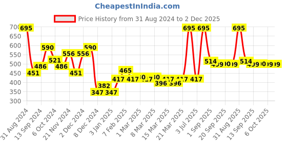 myntra.com Makeup Revolution London Lip Shake Lip Gloss with Oat Milk 4.6ml - Clear Sprinkles makeup revolution london Price History Graph from 31 Aug 2024 to 1 Dec 2025