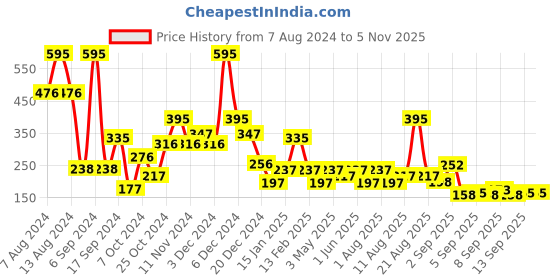 myntra.com Makeup Revolution London Long-Lasting Smooth Finish Matte Lipstick 3.5ml - Dollhouse 116 makeup revolution london Price History Graph from 7 Aug 2024 to 2 Nov 2025