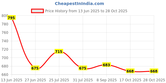 myntra.com Makeup Revolution London Loose Baking Powder for Silky & Even Finish 32 g - Peach makeup revolution london Price History Graph from 13 Jun 2025 to 28 Oct 2025