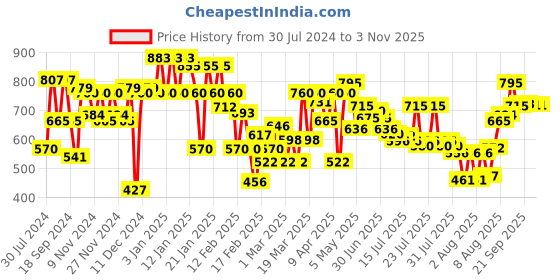 myntra.com Makeup Revolution London Loose Baking Powder for Silky & Even Finish 32 g - Terracotta makeup revolution london Price History Graph from 30 Jul 2024 to 2 Nov 2025