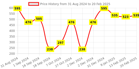myntra.com Makeup Revolution London Matte Base Full Coverage Foundation 28ml - Shade F6 makeup revolution london Price History Graph from 31 Aug 2024 to 20 Feb 2025