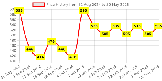 myntra.com Makeup Revolution London Matte Base Pore Blurring Foundation 28 ml - Shade F5 makeup revolution london Price History Graph from 31 Aug 2024 to 30 May 2025