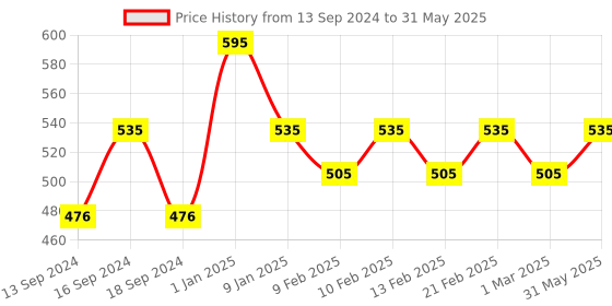 myntra.com Makeup Revolution London Matte Base Pore Blurring Full Coverage Foundation 28ml - Shade F2 makeup revolution london Price History Graph from 13 Sep 2024 to 31 May 2025