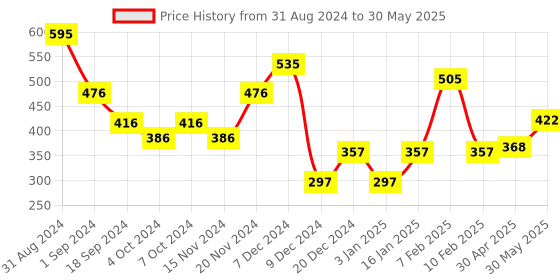 myntra.com Makeup Revolution London Matte Base Pore Blurring Full Coverage Foundation 28ml-Shade F6.5 makeup revolution london Price History Graph from 31 Aug 2024 to 30 May 2025