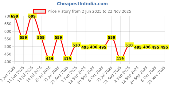 myntra.com Makeup Revolution London Matte Bomb Liquid Lip - Clueless Fuchsia makeup revolution london Price History Graph from 2 Jun 2025 to 22 Nov 2025