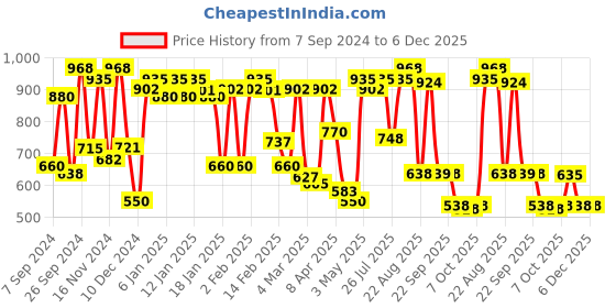 myntra.com Makeup Revolution London Matte Fix Oil Control Fixing Spray 100ml makeup revolution london Price History Graph from 7 Sep 2024 to 5 Dec 2025