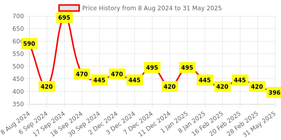 myntra.com Makeup Revolution London Matte Lipstick - Decadence 130 3 ml makeup revolution london Price History Graph from 8 Aug 2024 to 31 May 2025