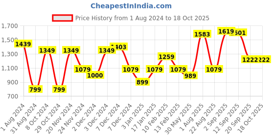 myntra.com Makeup Revolution London Maxi Reloaded Eyeshadow Palette - Monster Mattes makeup revolution london Price History Graph from 1 Aug 2024 to 17 Oct 2025