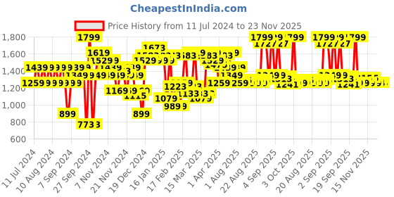 myntra.com Makeup Revolution London Maxi Reloaded Eyeshadow Palette - Ultimate Nudes makeup revolution london Price History Graph from 11 Jul 2024 to 22 Nov 2025